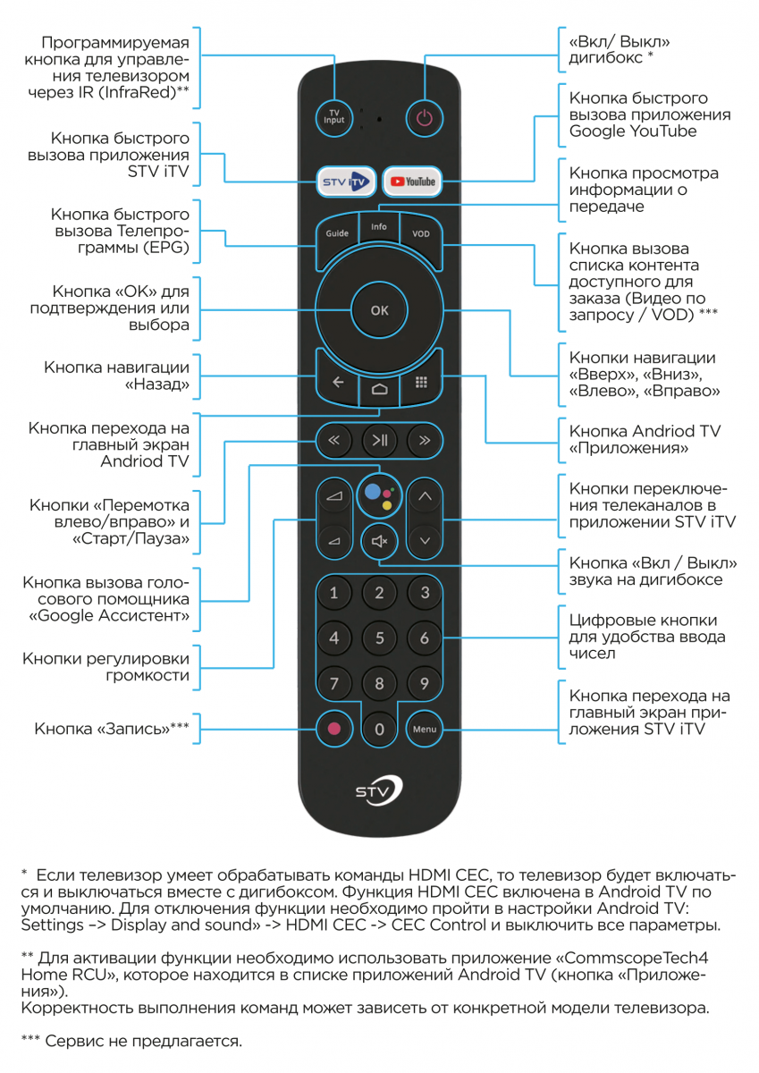 Пульт управления iTV- дигибоксом ARRIS VIP 7300